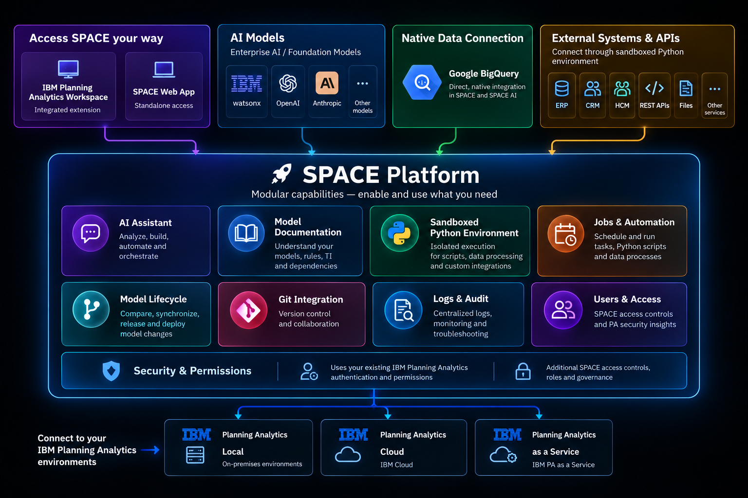 SPACE overview