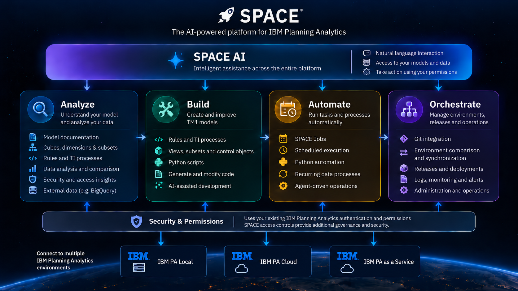SPACE platform